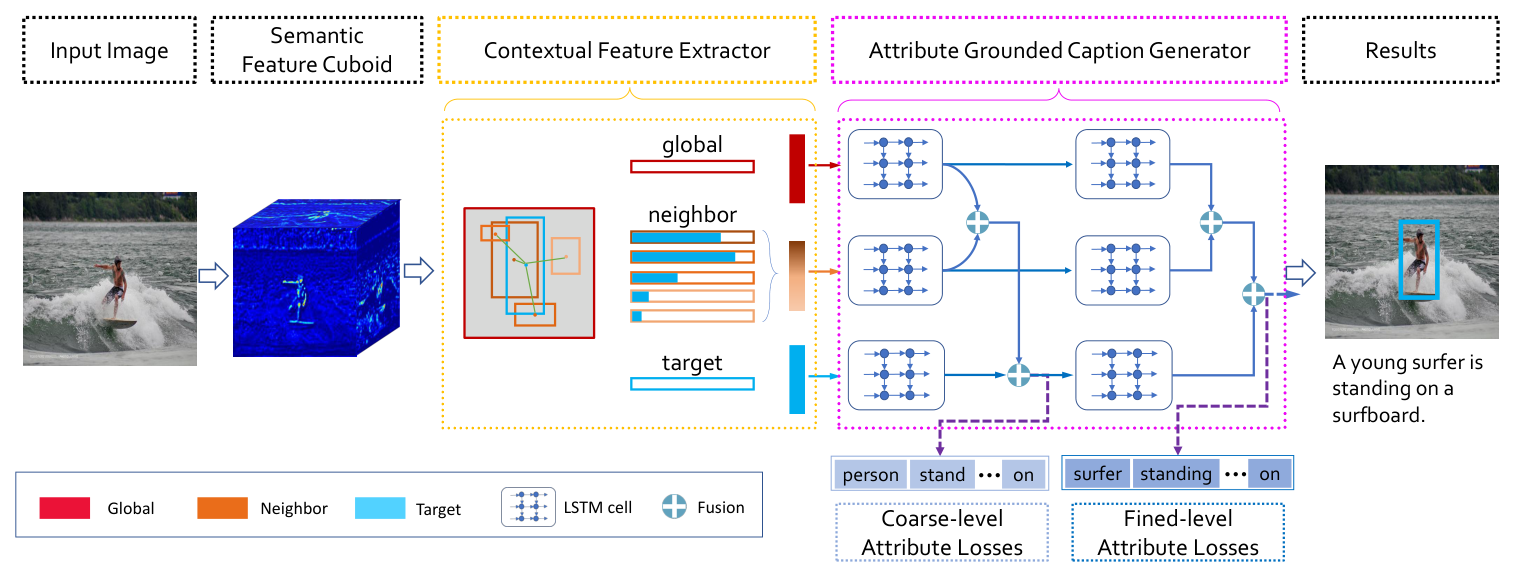 Context and Attribute